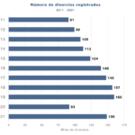Divorcios en México de 2011 a 2021